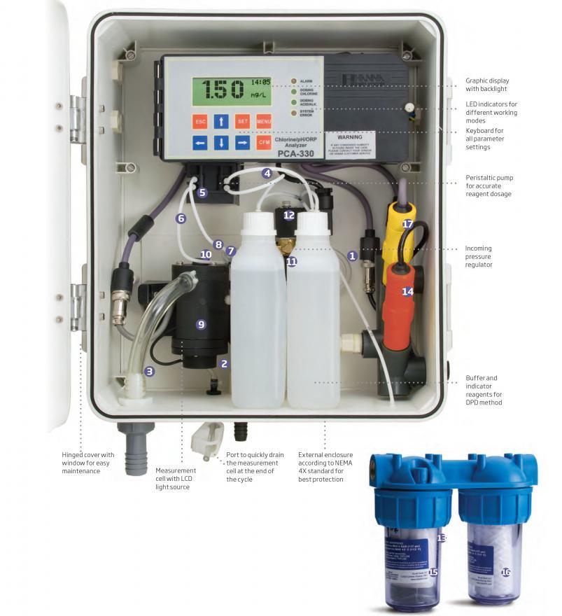 เครื่องวัดและควบคุมค่ากรดด่าง คลอรีน pH Chlorine Analyzer Controller รุ่น PCA320